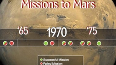 Timeline of Mars Exploration, from 1960 to 2011 [Interactive]
