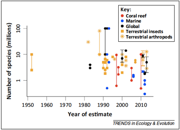 Are We Any Closer to Knowing How Many Species There Are on Earth?