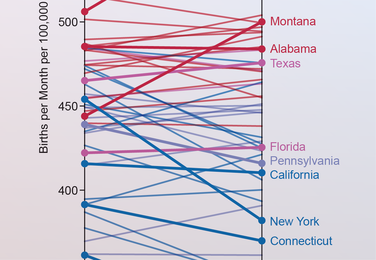 Chart: America's Most & Least Fertile States