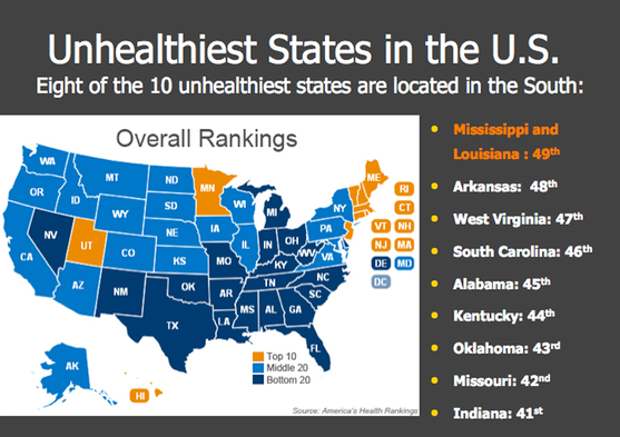 Southeast Is the Most Unhealthy U.S. Region [Slide Show]