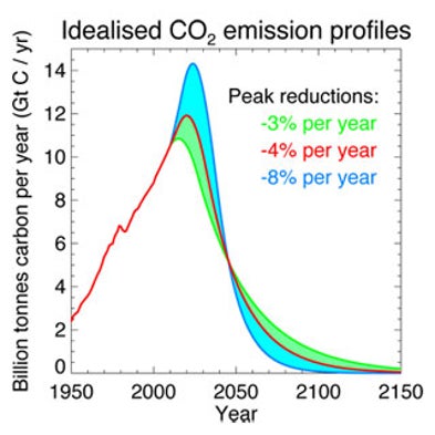 How Much Is Too Much?: Estimating Greenhouse Gas Emissions