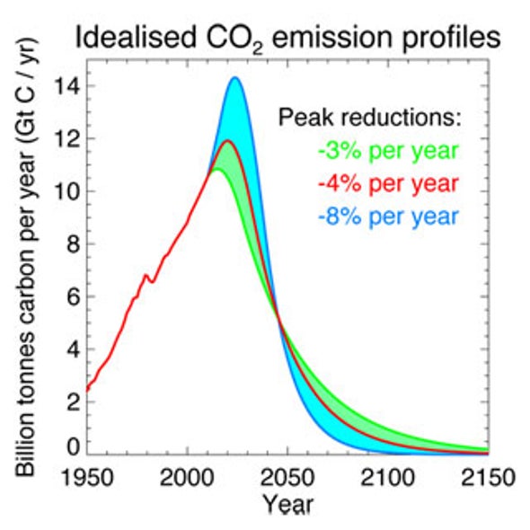 How Much Is Too Much?: Estimating Greenhouse Gas Emissions