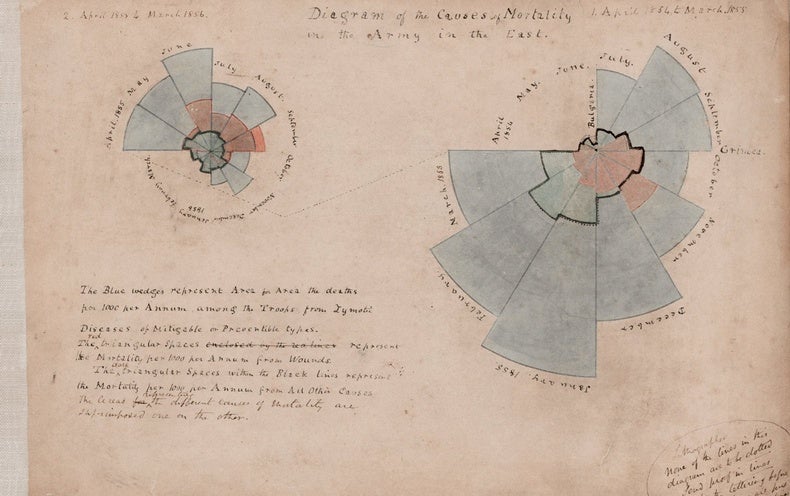 How Florence Nightingale Changed Data Visualization Forever - Scientific American