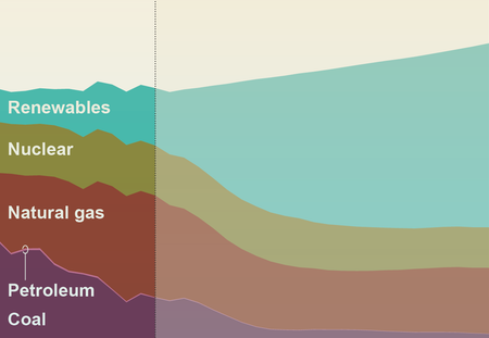 Cropped image of area chart shows renewable energy growing while other sources decrease overall.