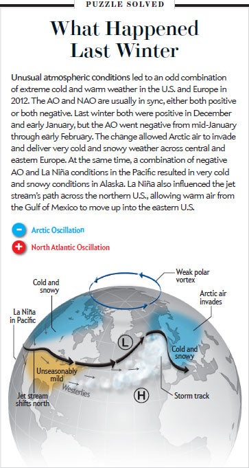 Arctic Oscillaion, North Atlantic Oscillation, Global Warming, Melting ...