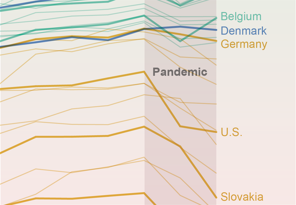 Detail of a line chart shows changes in life expectancy in the U.S. and other countries before and during the pandemic.