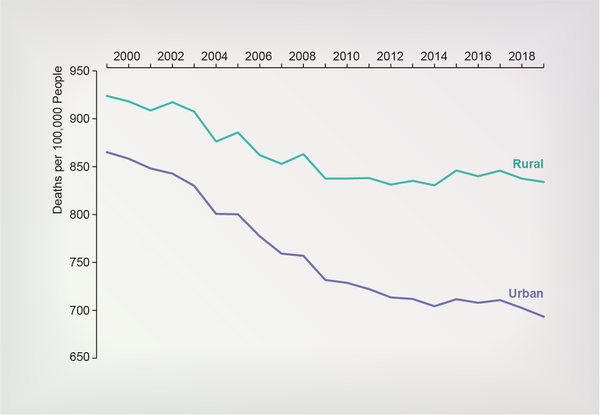 Chart shows that from 1999 to 2019 U.S. death rates fell overall but grew increasingly higher in rural areas than urban ones.