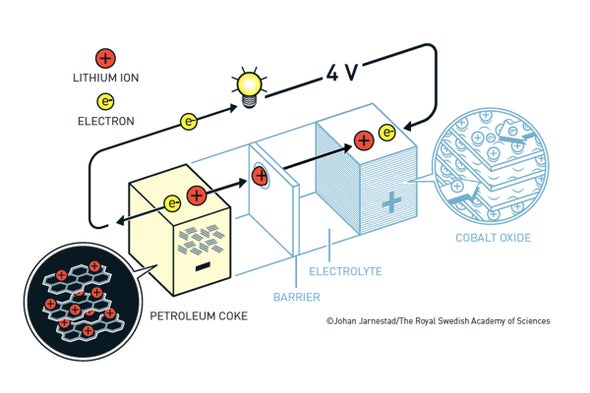 Nobel In Chemistry For Lightweight Rechargeable Batteries Scientific American Nobel In Chemistry For Lightweight Rechargeable Batteries Scientific American