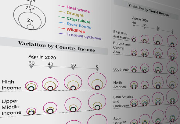 How Climate Change Will Hit Younger Generations