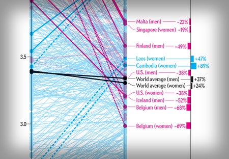 Non-HDL cholesterol and related death rates per country from 1980 to 2018