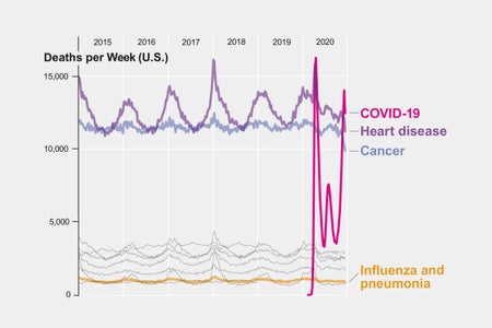 Weekly deaths by cause of death chart