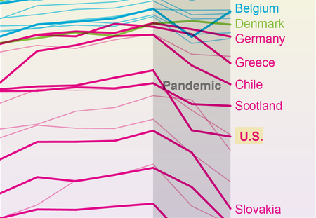 Line chart shows life expectancy at birth since 2015 and how it changed during the pandemic in 29 countries or regions; another line chart breaks down U.S. data by race and ethnicity. Smaller charts compare variations by age and sex in the U.S. versus oth