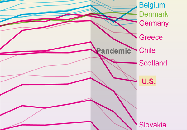 Line chart shows life expectancy at birth since 2015 and how it changed during the pandemic in 29 countries or regions; another line chart breaks down U.S. data by race and ethnicity. Smaller charts compare variations by age and sex in the U.S. versus oth