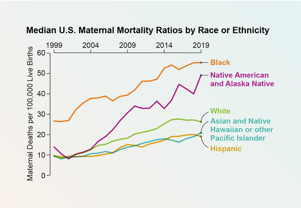 Why Maternal Mortality Rates Are Getting Worse across the U.S.