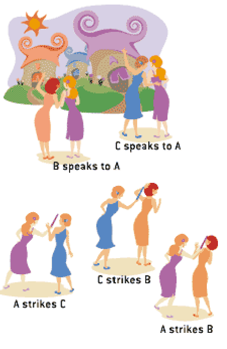 B speaks to A; C speaks to A; A strikes C; C strikes B; A strikes B