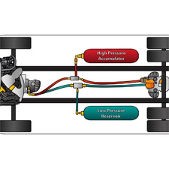 High-Pressure Hybrids: Fuel-Efficient Hydraulic Vehicles Come of Age