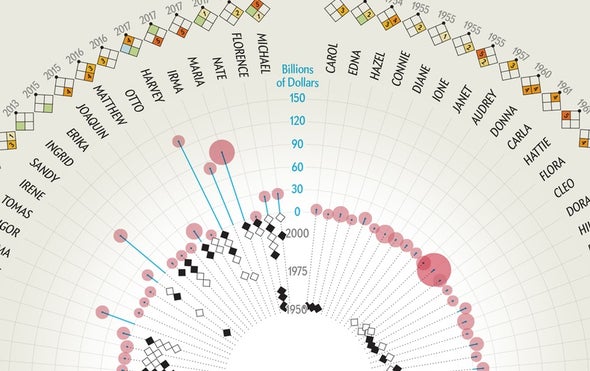 Why Hurricane Names Are Retired