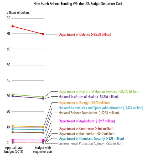 How Much Science Funding Will the U.S. Budget Sequester Cut?
