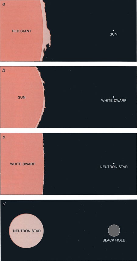 1972: The sun is compared with potential future stages.