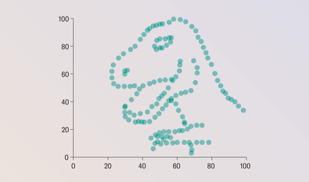 Scatterplot shows dots arranged in the shape of a Tyrannosaurus rex.