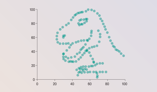 Scatterplot shows dots arranged in the shape of a Tyrannosaurus rex.