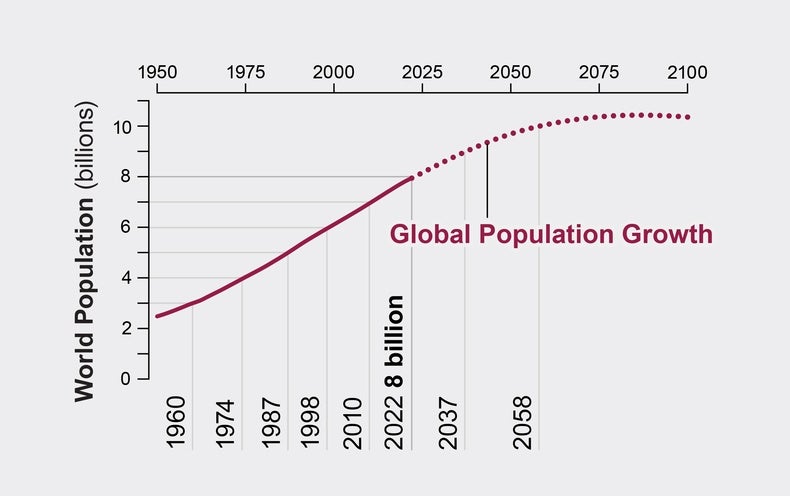 Global Growth Is Slowing Down. Here's One Reason Why - Scientific American