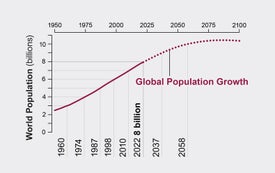 Global Population Growth Is Slowing Down. Here's One Reason Why