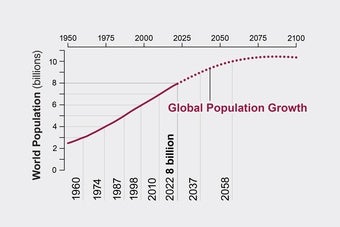 Credit: Katie Peek; Source: World Population Prospects 2022, United Nations Population Division