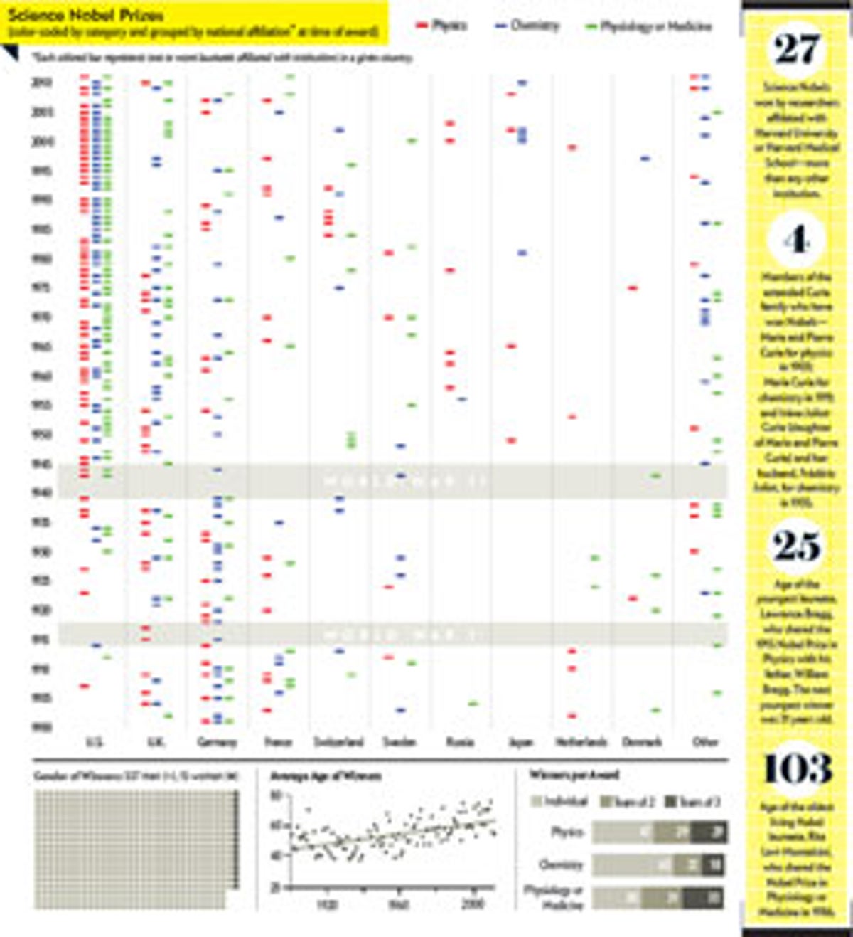 Global Distribution of Nobel Prizes Reflects Great Shifts in Modern ...