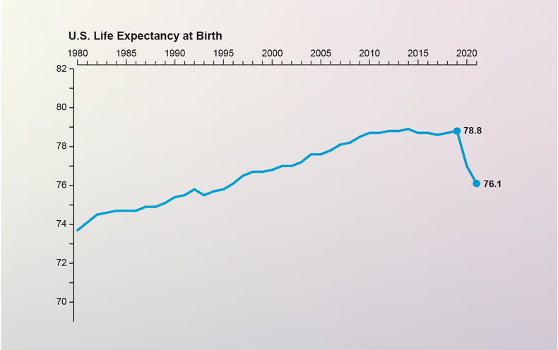 The U.S. Just Lost 26 Years’ Worth of Progress on Life Expectancy