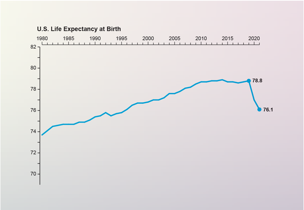 Line chart shows U.S. life expectancy at birth from 1980 to 2021, with a significant drop over the last two years.