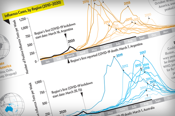 Flu Season Never Came to the Southern Hemisphere