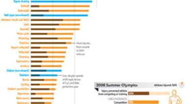 Olympic Hurtfuls: The Most Common Injuries