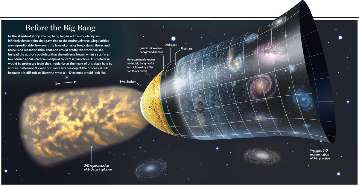 The Black Hole That Birthed the Big Bang | Scientific American