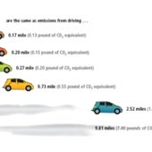 Eating and Driving: An Atmospheric Comparison