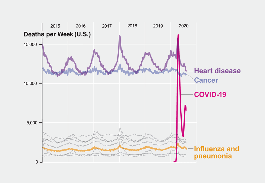 COVID-19 Is Now the Third Leading Cause of Death in the U.S ...