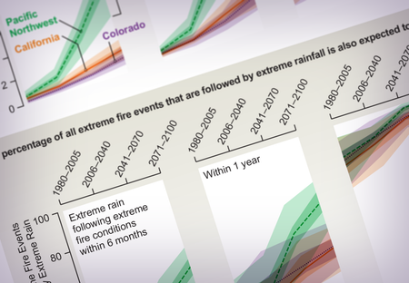 Line charts show how coupled extreme fire and rainfall events are projected to increase by 2021 in the Western U.S.