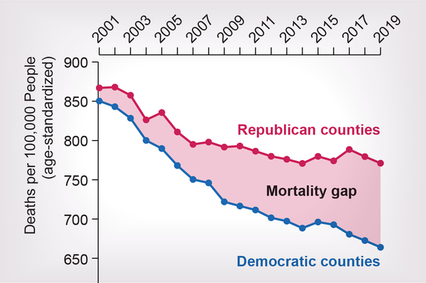 Line chart shows death rates in U.S. Republican and Democratic counties from 2001 to 2019.