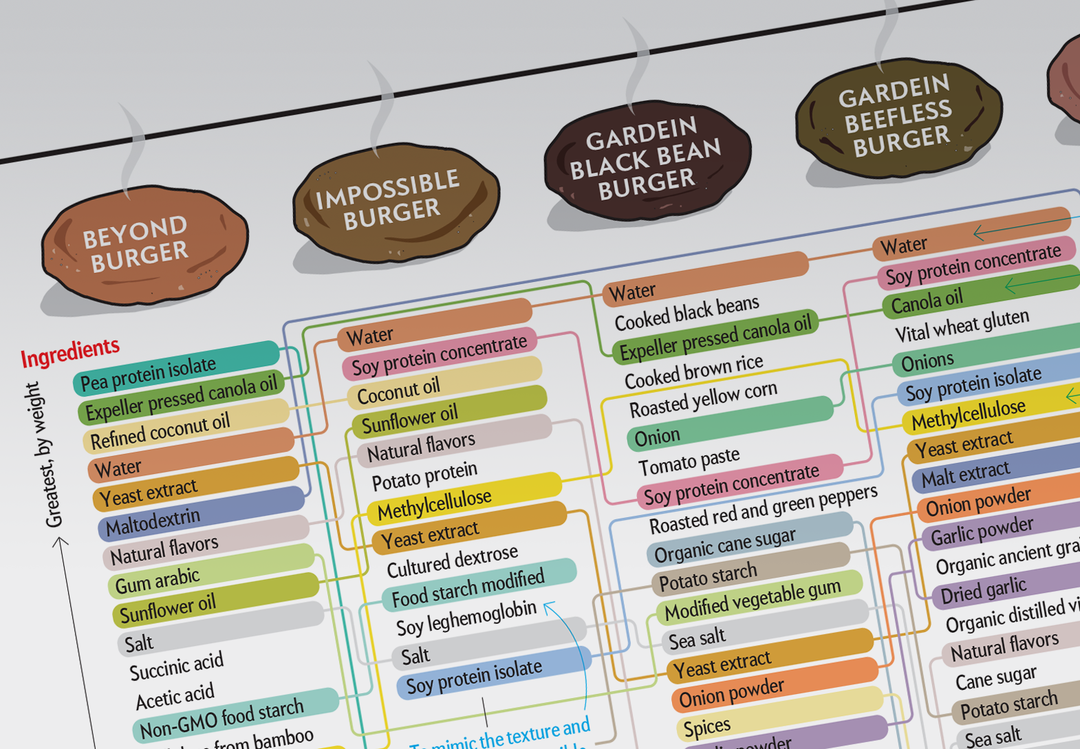 What S Inside Meat Vs Meatless Burgers Scientific American