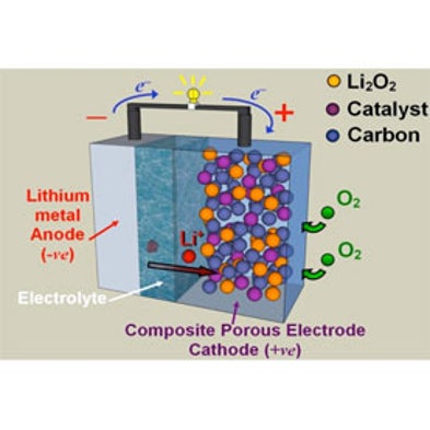 Gilt-Trip: Scientists Add Gold to Boost Lithium Car Battery Range