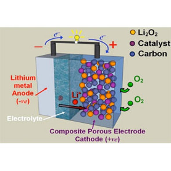 Gilt-Trip: Scientists Add Gold to Boost Lithium Car Battery Range