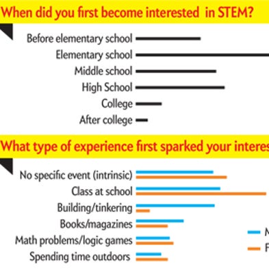 Sparks to Science, Math and Tech Careers Differ among Sexes