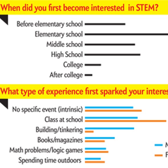Sparks to Science, Math and Tech Careers Differ among Sexes