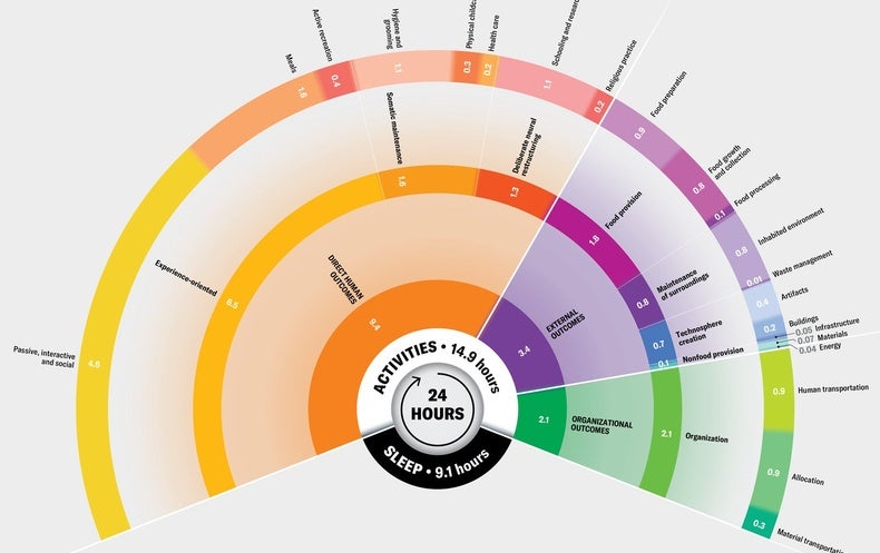 Every human on Earth has the same 24 hours to spend in a day—but the way we divide those hours for work and sleep and school and play varies a l