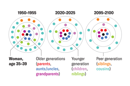 Graphic shows colored dots representing members of the typical family structure of an average woman between the ages of 35 and 39 in the U.S. for three time intervals: 1950–1955, 2020–2025 and 2095–2100.