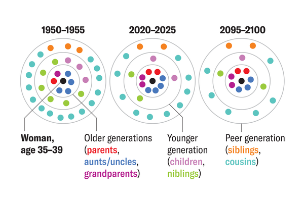 Graphic shows colored dots representing members of the typical family structure of an average woman between the ages of 35 and 39 in the U.S. for three time intervals: 1950–1955, 2020–2025 and 2095–2100.