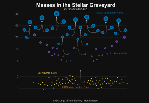 New Gravitational-Wave Detections Include Largest, Most Distant Black Hole Crash Ever