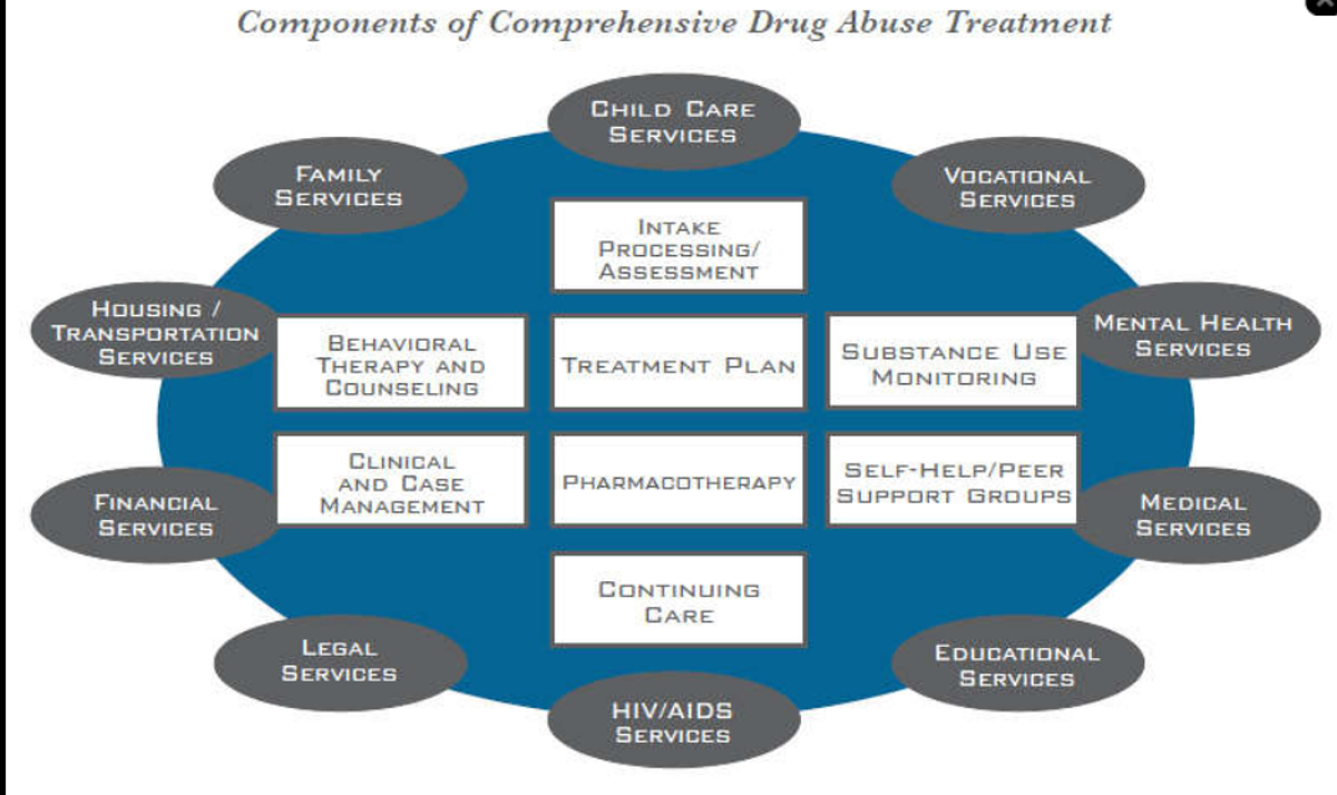 Behavioral Modification for Treatment of Addiction