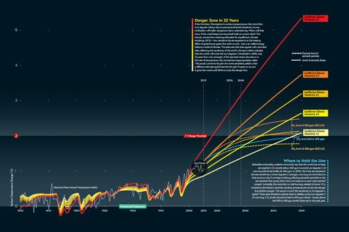 Earth Will Cross the Climate Danger Threshold by 2036 - Scientific American