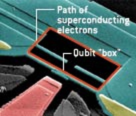 QUANTUM BIT is represented by the presence or absence of a pair of superconducting electrons in a